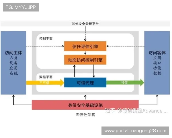 零信任安全架构扩展至制作网络访问控制